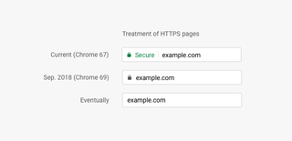 Here’s how Google tells you you’re on a site using HTTPS now, and how it will evolve in the future.
